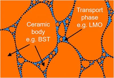 Editorial: Dielectric Ceramics for Electronic Applications